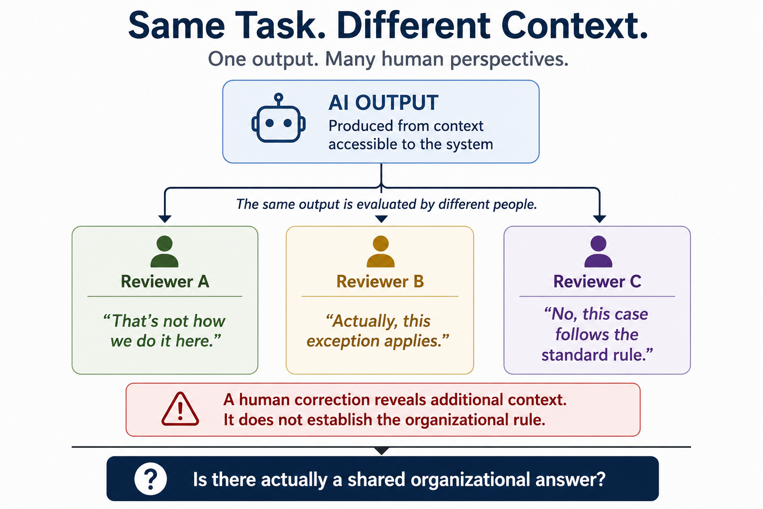 Same Task. Different Context. One AI output evaluated by three reviewers, each bringing different context and reaching a different reaction — 'that's not how we do it here,' 'actually, this exception applies,' 'no, this follows the standard rule' — with a guardrail noting that a human correction reveals additional context but does not establish the organizational rule, closing on the diagnostic question: is there actually a shared organizational answer?