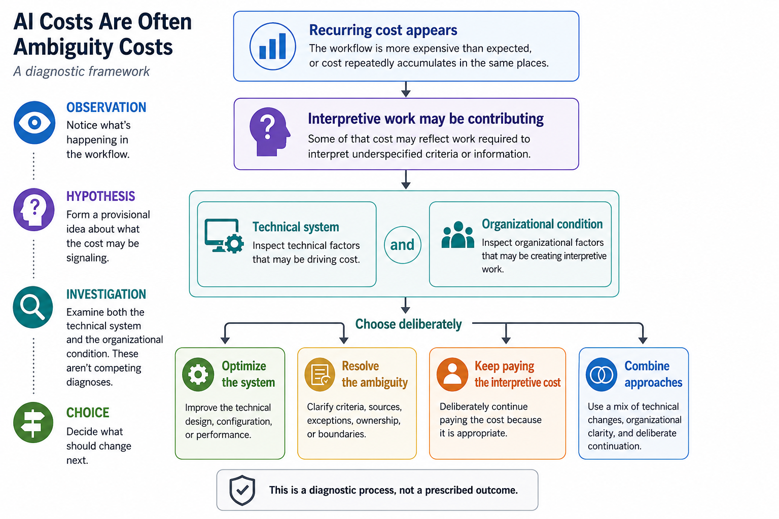 A diagnostic flow from recurring cost appearing, to a hypothesis that interpretive work may be contributing, to investigating both a technical system and an organizational condition as non-exclusive, simultaneous possibilities, converging on a deliberate choice: optimize the system, resolve the ambiguity, keep paying the interpretive cost, or combine approaches — captioned 'this is a diagnostic process, not a prescribed outcome'