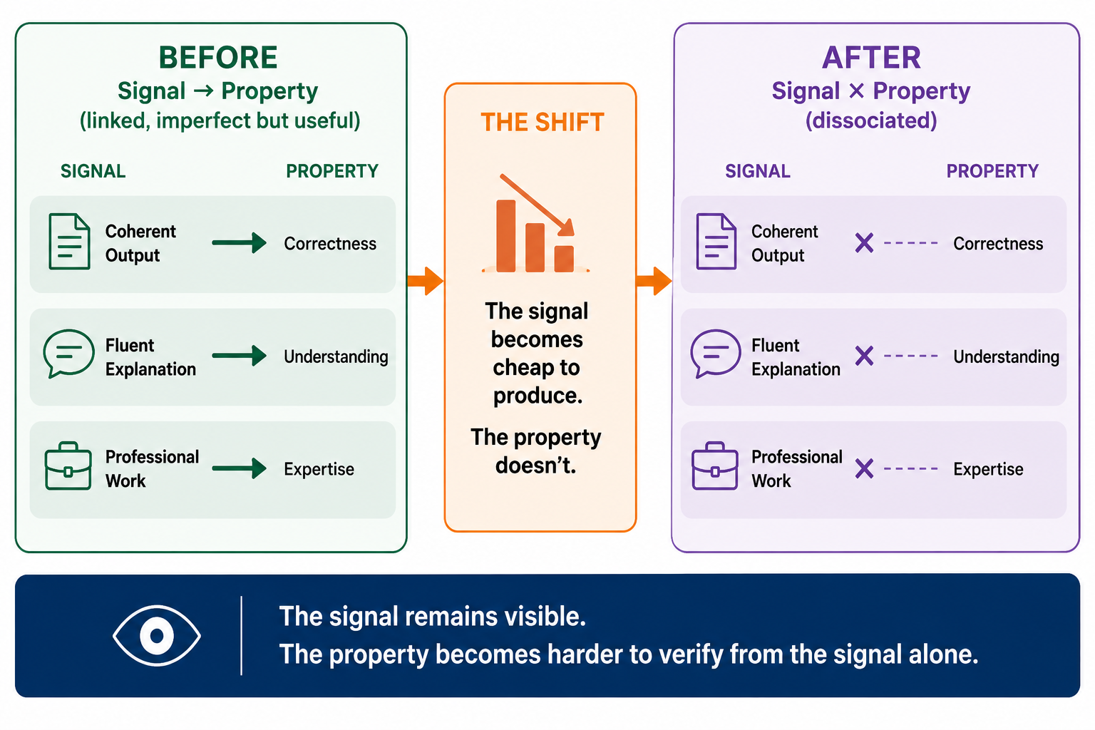 Coherence vs Correctness — before and after signal-property dissociation