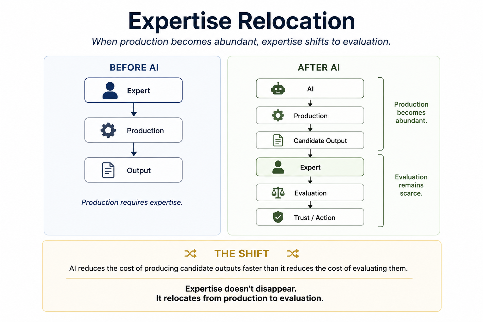 Expertise Relocation — when production becomes abundant, expertise shifts from production to evaluation