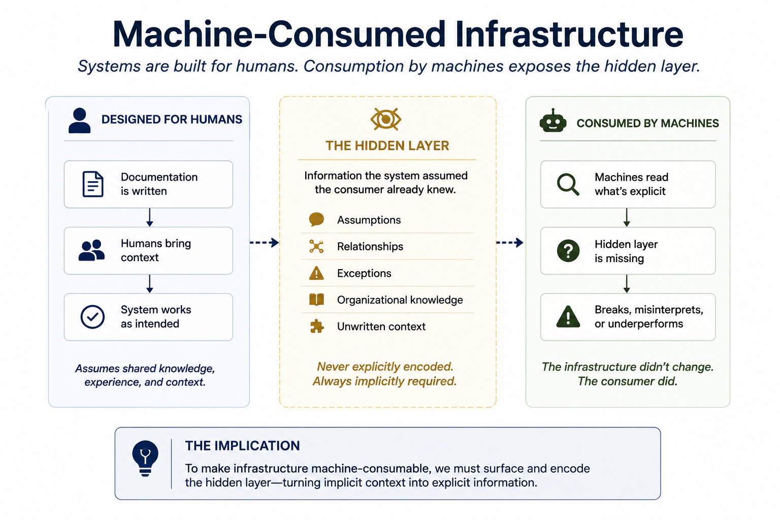 Machine-Consumed Infrastructure — systems built for humans expose a hidden layer when consumed by machines