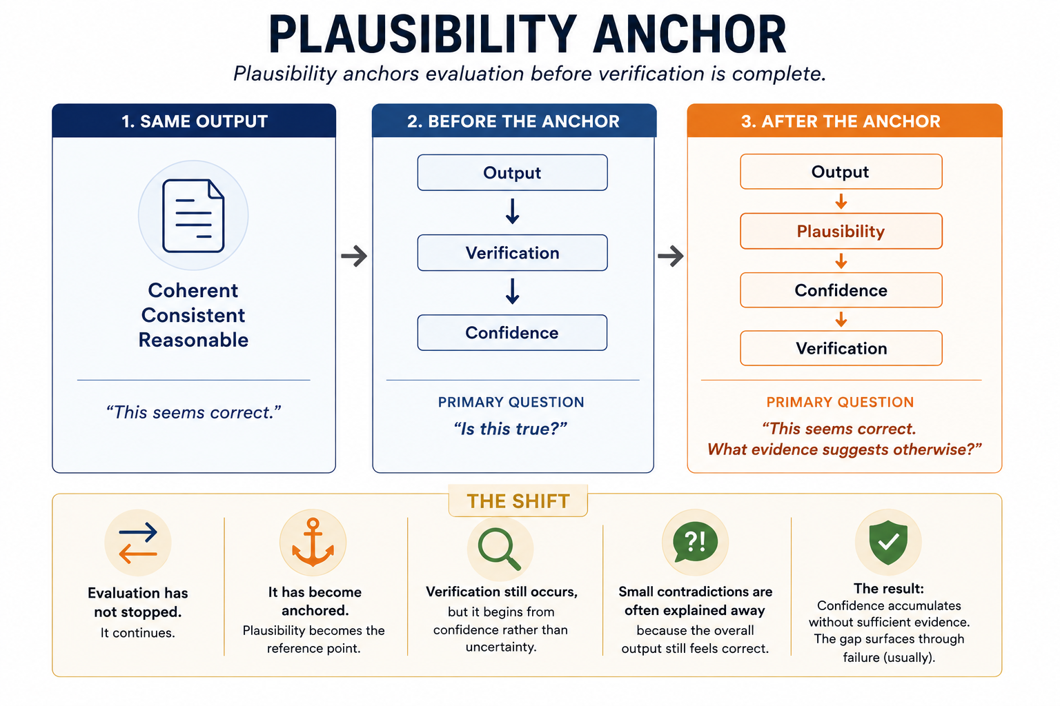 Plausibility Anchor — evaluation anchors to plausibility before verification is complete