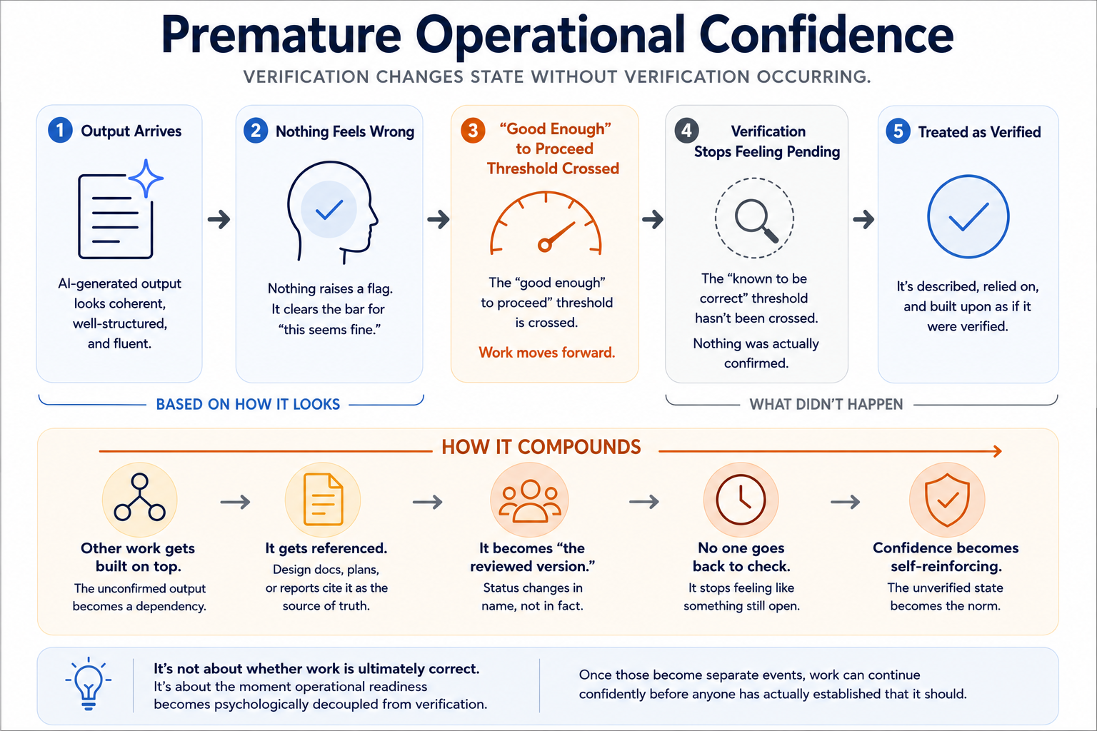 Premature Operational Confidence — a five-step sequence showing AI-generated output arriving, nothing feeling wrong, the 'good enough to proceed' threshold being crossed and work moving forward, the 'known to be correct' threshold never being crossed so nothing is actually confirmed, and the output then being treated as verified; below, a second row shows how this compounds — other work gets built on top of the unconfirmed output, it gets referenced in other documents, it becomes known as 'the reviewed version,' no one goes back to check, and confidence becomes self-reinforcing as the unverified state becomes the norm