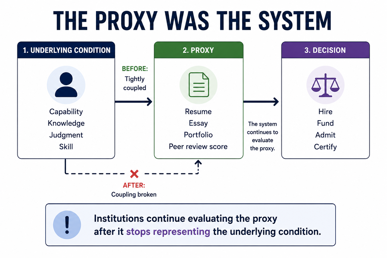 The Proxy Was the System — an underlying condition (capability, knowledge, judgment, skill) and a proxy (resume, essay, portfolio, peer review score) that were once tightly coupled, shown decoupled after AI makes the proxy producible without the condition it once required — while institutions continue evaluating the proxy to hire, fund, admit, and certify