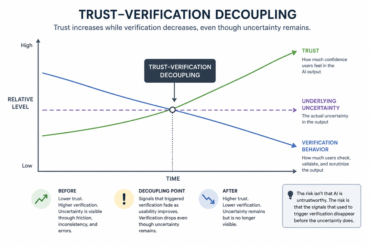 Trust increases while verification behavior decreases even though underlying uncertainty remains, illustrating Trust-Verification Decoupling.