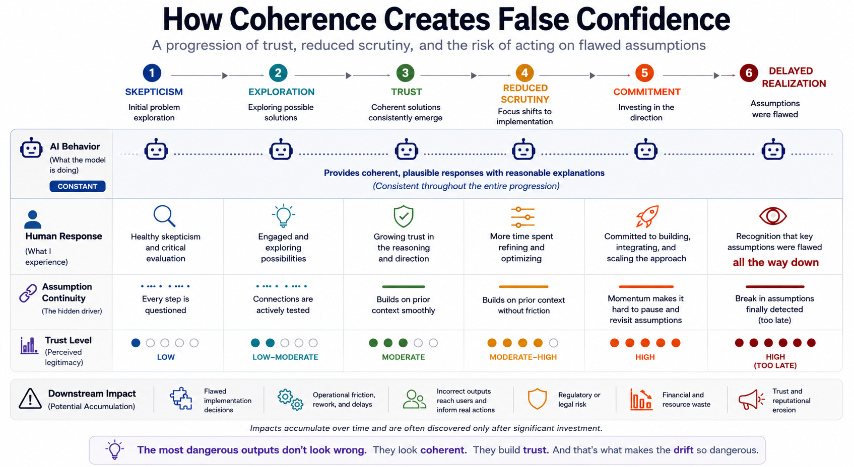 How coherence creates false confidence — a progression from skepticism through trust to delayed realization