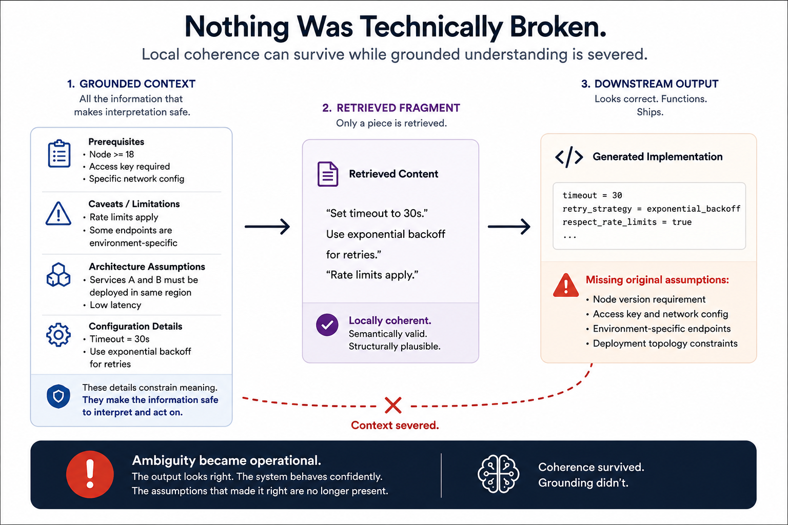 Nothing was technically broken — how local coherence can survive while grounded understanding is severed