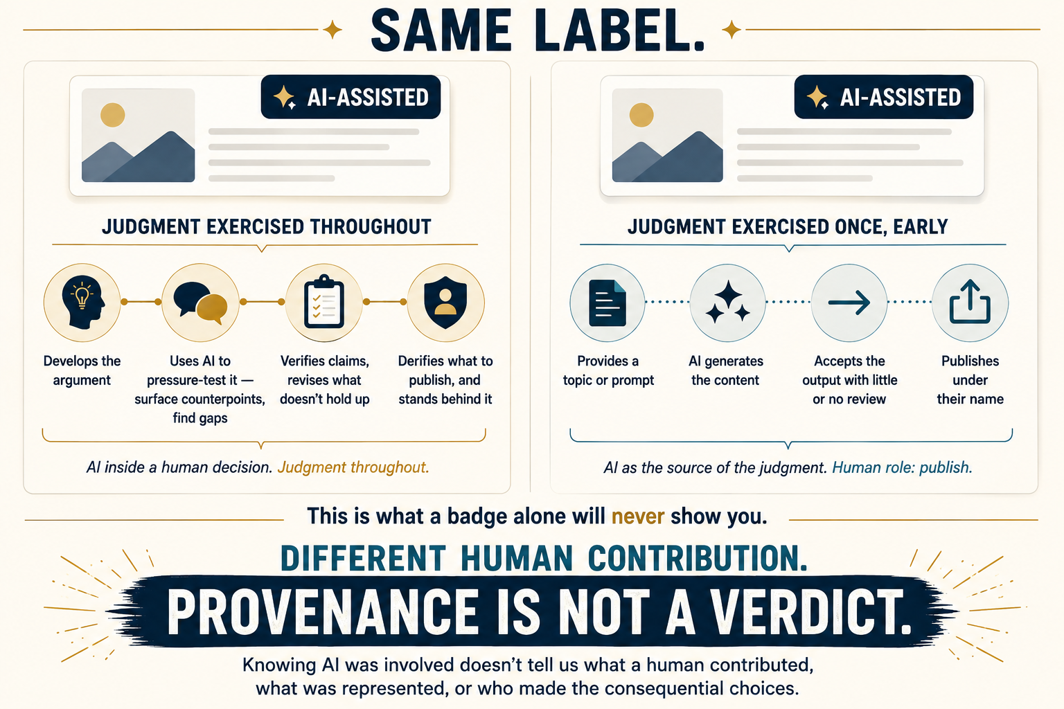 Two AI-assisted articles carrying the same label but showing different underlying processes — one with judgment exercised throughout, one with judgment exercised once, early. Text reads: different human contribution, provenance is not a verdict.