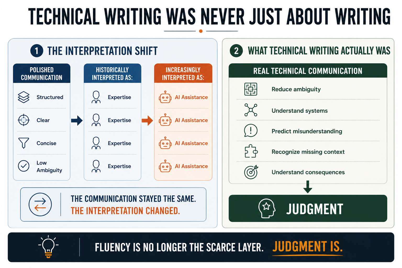 Two-panel diagram showing how polished communication shifted from signaling expertise to signaling AI assistance, and what technical writing actually required: judgment.