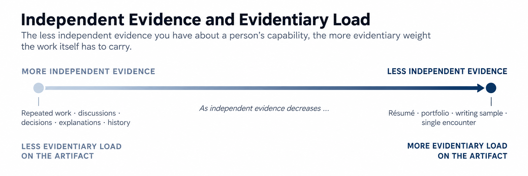 Diagram titled 'Independent Evidence and Evidentiary Load,' showing a continuum from more independent evidence (repeated work, discussions, decisions, explanations, history) to less independent evidence (résumé, portfolio, writing sample, single encounter), with evidentiary load on the artifact increasing as independent evidence decreases.