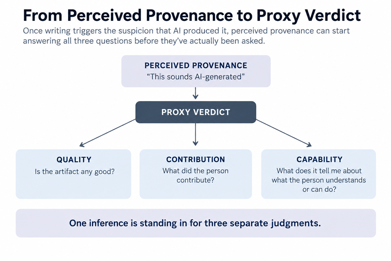 Diagram titled 'From Perceived Provenance to Proxy Verdict,' showing perceived provenance ('This sounds AI-generated') leading to a proxy verdict that branches into three separate judgments: quality (is the artifact any good?), contribution (what did the person contribute?), and capability (what does it tell me about what the person understands or can do?). Caption reads: one inference is standing in for three separate judgments.