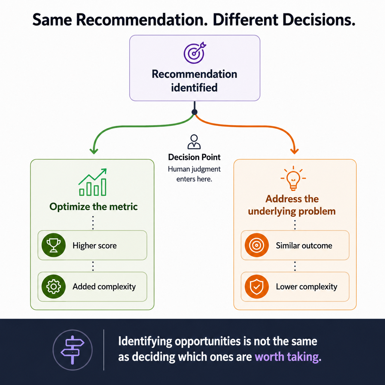 Same Recommendation. Different Decisions. A diagram showing a recommendation identified at the top, branching at a human judgment decision point into two paths: optimize the metric (higher score, added complexity) or address the underlying problem (similar outcome, lower complexity).